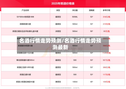 名酒行情走势预测/名酒行情走势预测最新