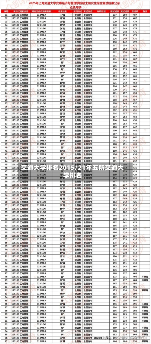 交通大学排名2015/21年五所交通大学排名-第2张图片