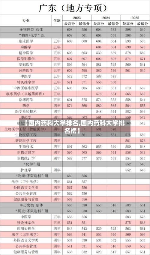 【国内药科大学排名,国内药科大学排名榜】