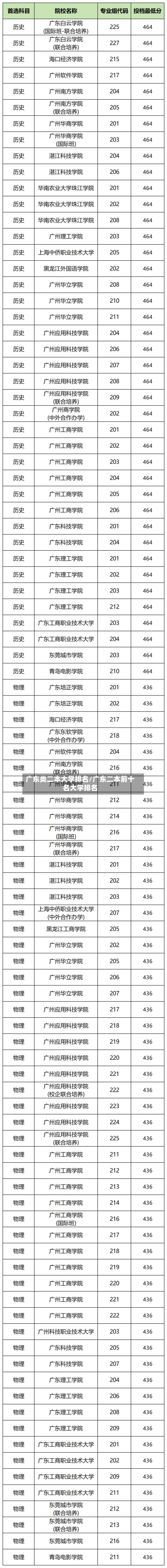 广东类二本大学排名/广东二本前十名大学排名