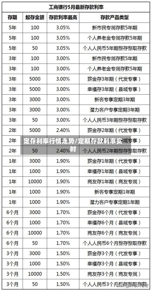 定存利率行情走势/定期存款利率实时-第2张图片