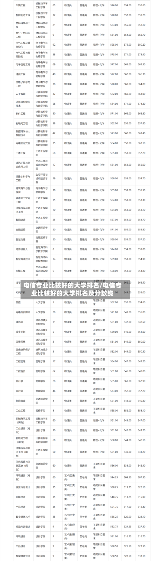 电信专业比较好的大学排名/电信专业比较好的大学排名及分数线-第2张图片