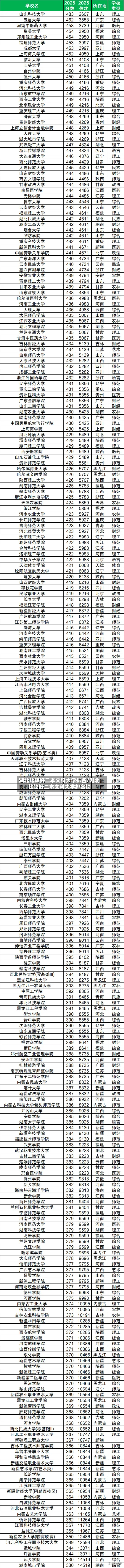 湖北比较好二本文科大学排名/湖北比较好二本文科大学排名榜