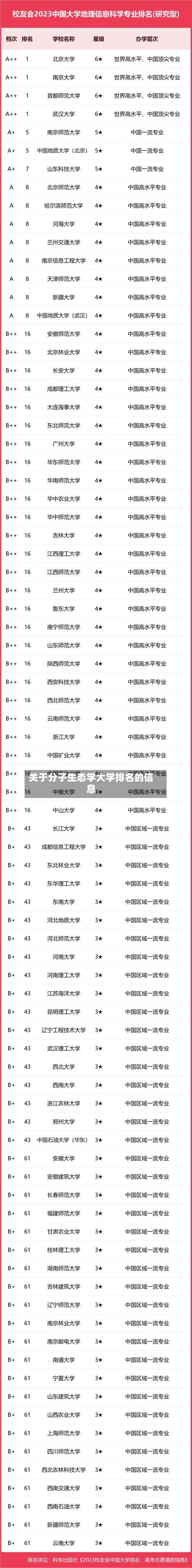 关于分子生态学大学排名的信息