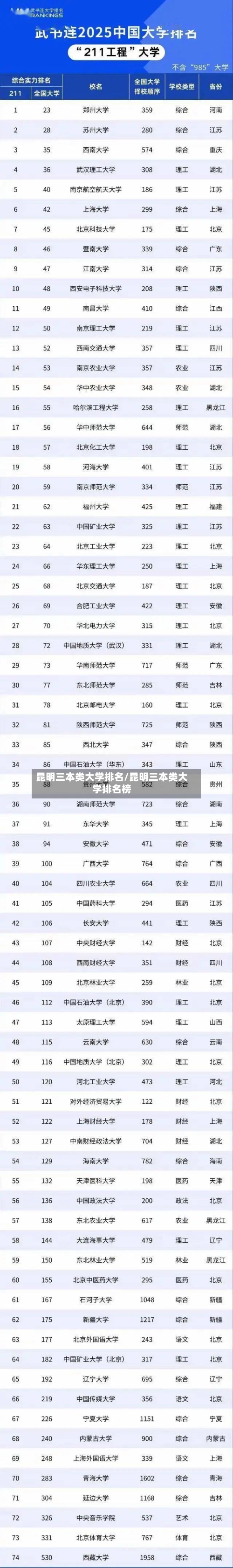 昆明三本类大学排名/昆明三本类大学排名榜