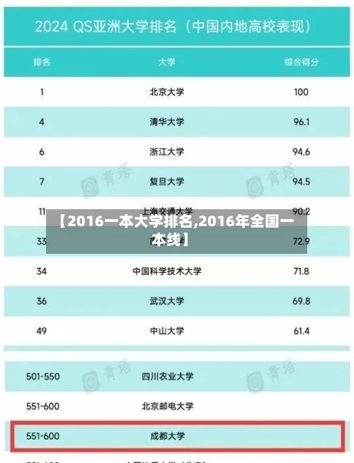 【2016一本大学排名,2016年全国一本线】