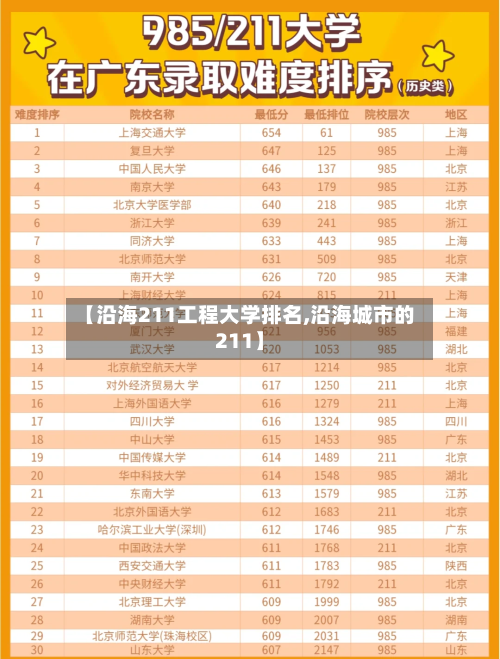 【沿海211工程大学排名,沿海城市的211】
