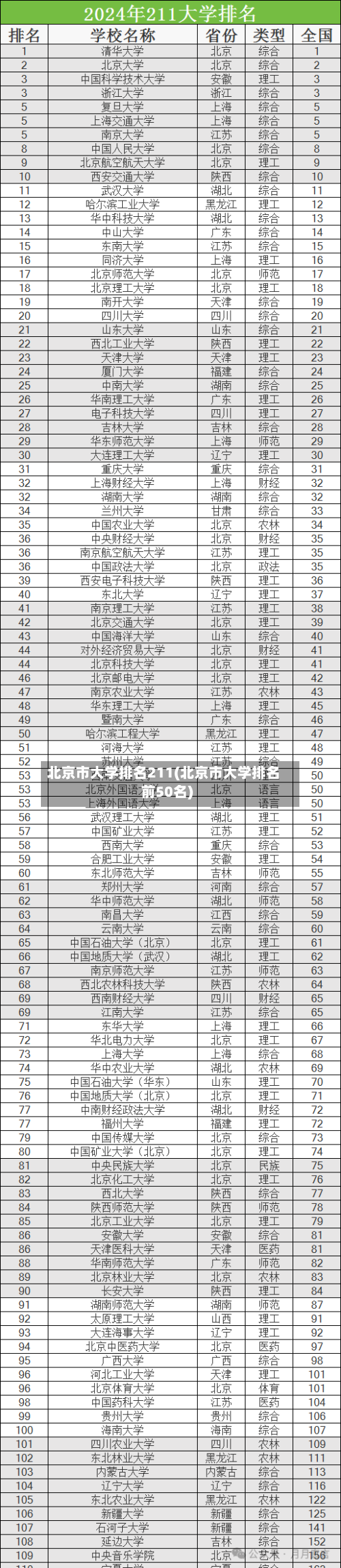 北京市大学排名211(北京市大学排名前50名)-第3张图片