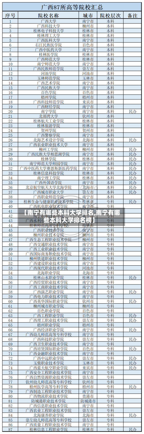 【南宁有哪些本科大学排名,南宁有哪些本科大学排名榜】-第2张图片