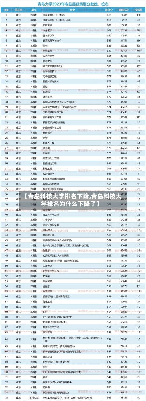 【青岛科技大学排名下降,青岛科技大学排名为什么下降了】