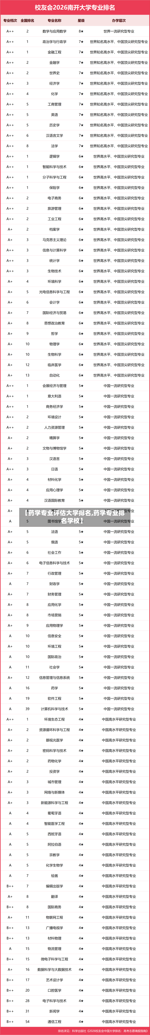 【药学专业评估大学排名,药学专业排名学校】-第3张图片