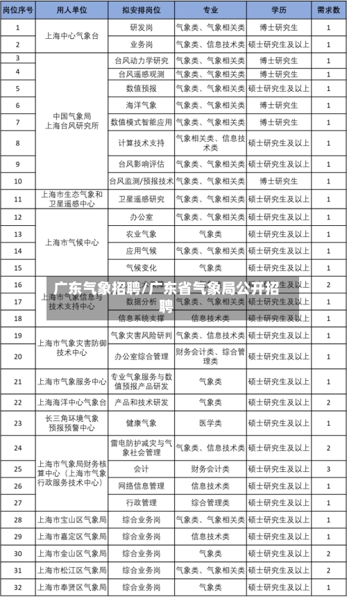 广东气象招聘/广东省气象局公开招聘-第3张图片