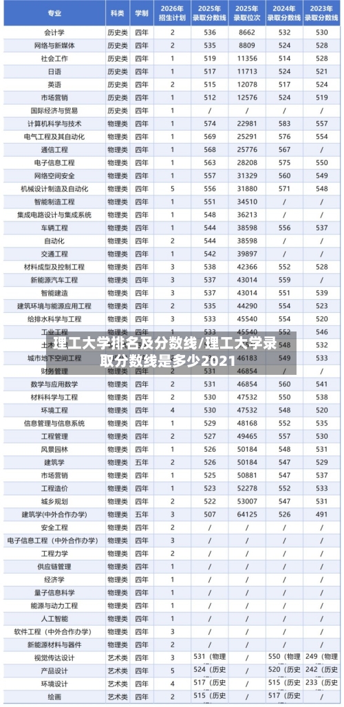 理工大学排名及分数线/理工大学录取分数线是多少2021