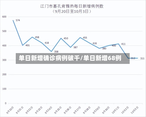 单日新增确诊病例破千/单日新增68例-第2张图片