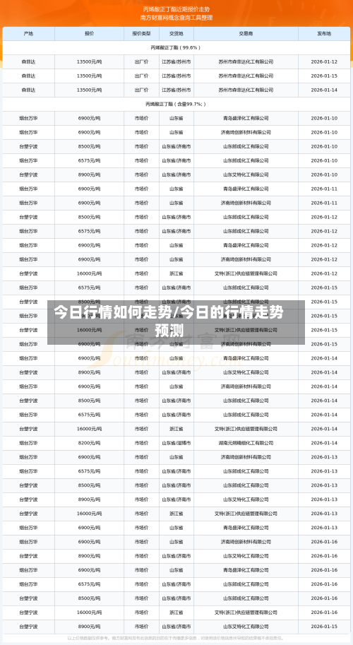 今日行情如何走势/今日的行情走势预测