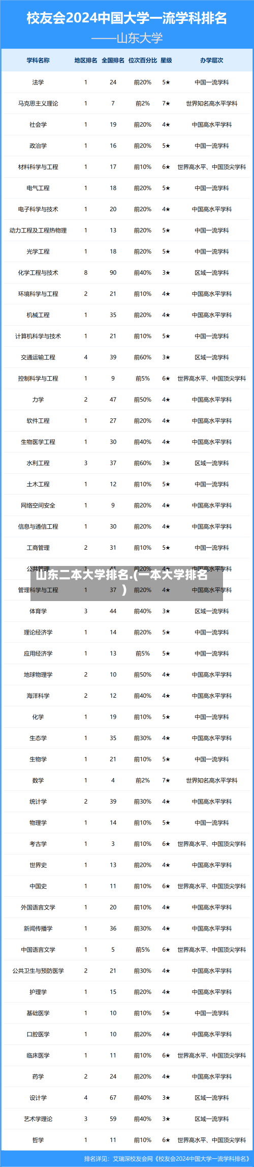 山东二本大学排名.(一本大学排名)