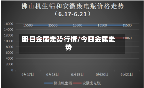 明日金属走势行情/今日金属走势