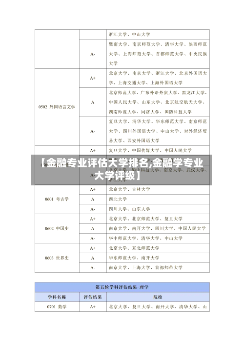 【金融专业评估大学排名,金融学专业大学评级】