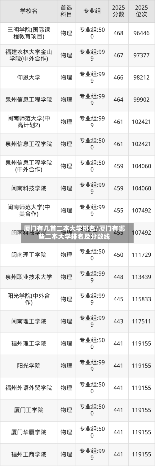 厦门有几首二本大学排名/厦门有哪些二本大学排名及分数线-第2张图片