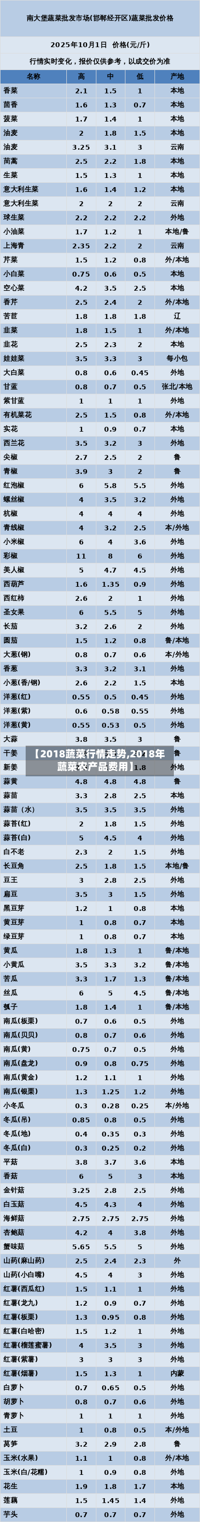 【2018蔬菜行情走势,2018年蔬菜农产品费用】