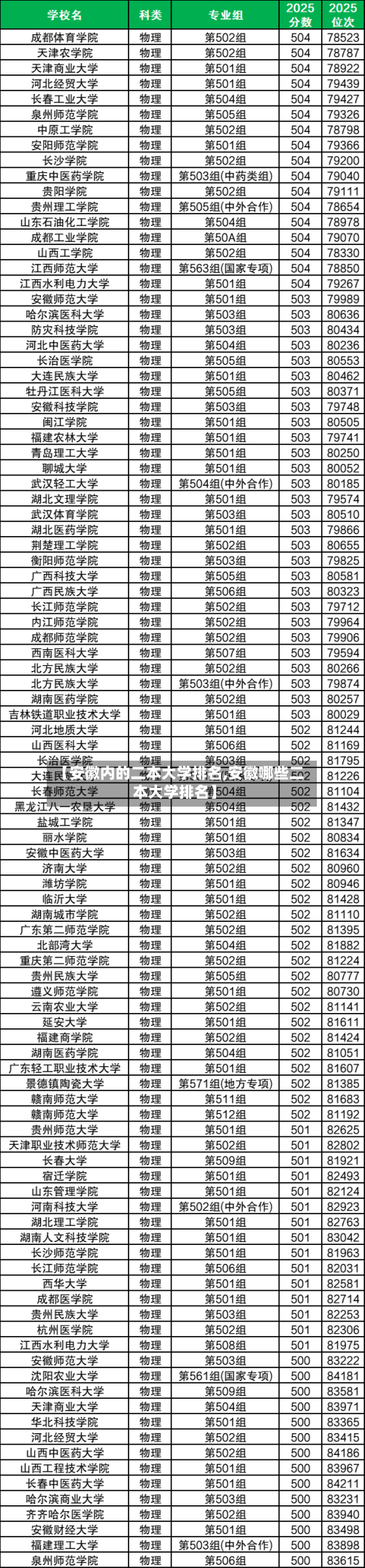 【安徽内的二本大学排名,安徽哪些二本大学排名】