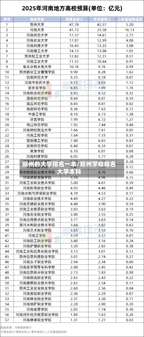 郑州的大学排名一本/郑州学校排名大学本科-第2张图片