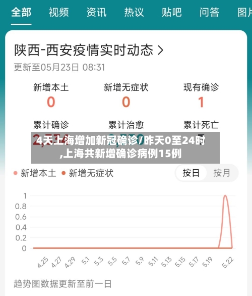 4天上海增加新冠确诊/昨天0至24时,上海共新增确诊病例15例-第3张图片