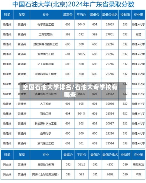 全国石油大学排名/石油大专学校有哪些