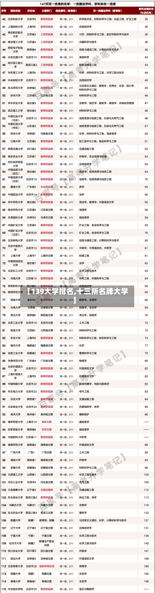 【139大学排名,十三所名牌大学】