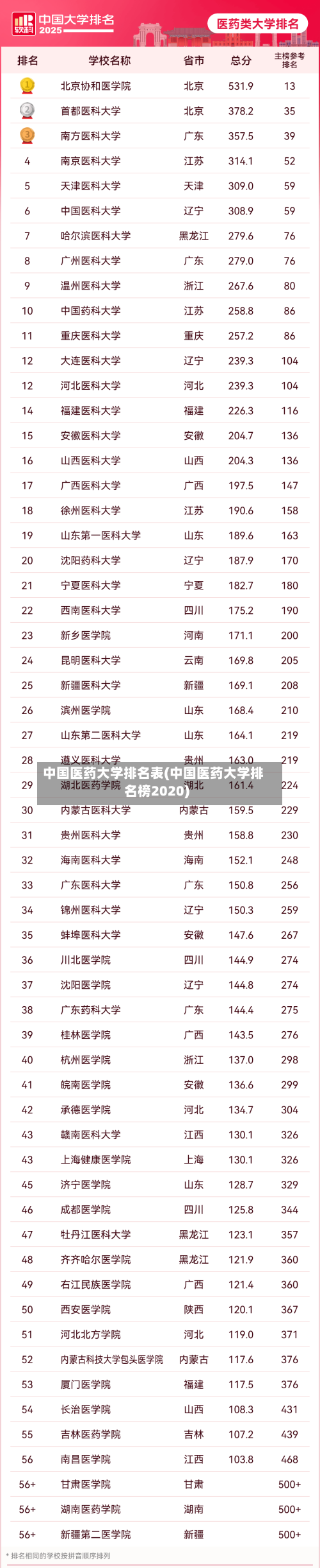 中国医药大学排名表(中国医药大学排名榜2020)-第2张图片