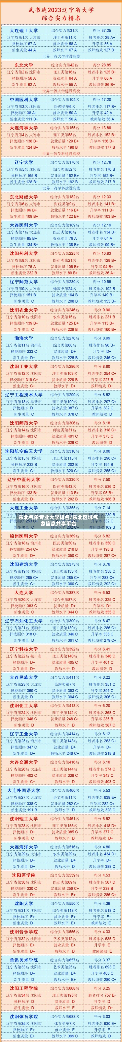 东北气象专业大学排名/东北区域气象信息共享平台