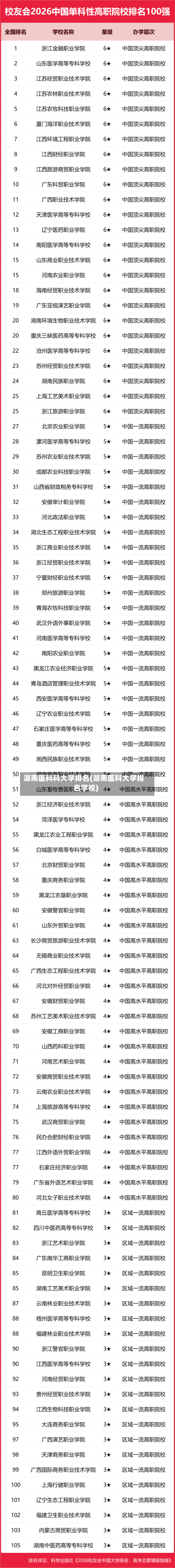 湖南医科科大学排名(湖南医科大学排名学校)-第3张图片
