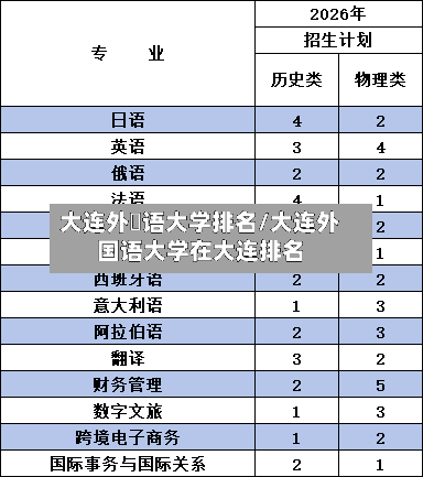 大连外囯语大学排名/大连外国语大学在大连排名