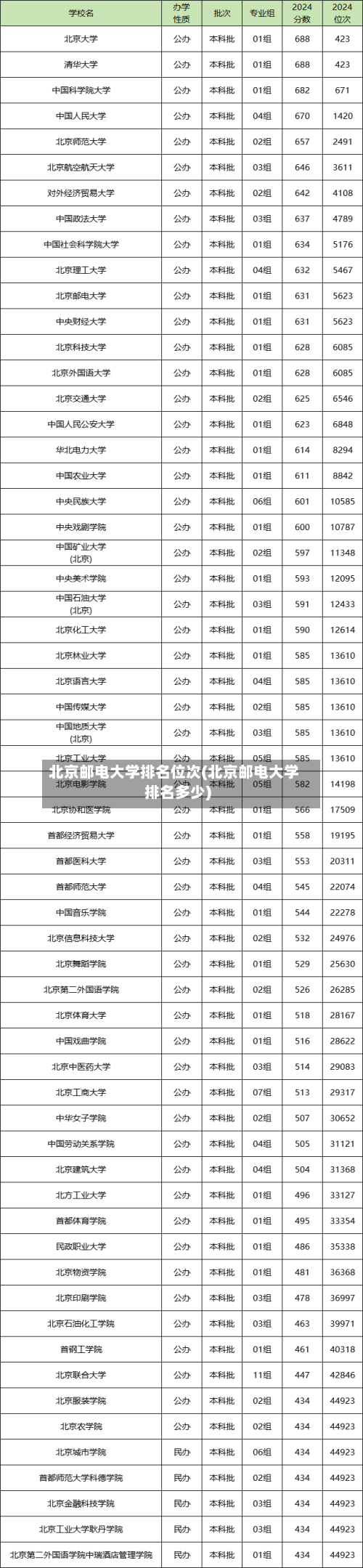 北京邮电大学排名位次(北京邮电大学排名多少)-第3张图片